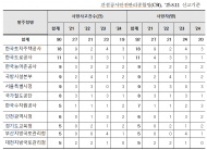 문진석 , “LH, 최근 4년간 공공발주 사망자 1위 … 도로공사, 농어촌공사 순”