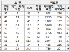 농사용 전기 무단사용... 한 해에만 1,000여건