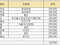 신장식, 신협 조합, 도 넘은 방만 경영 “황제 출장”