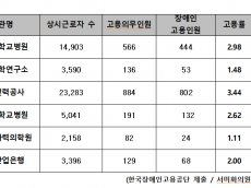 공공기관, 장애인 의무고용 미준수 기관 276곳 …  지난해 부담금 253억 원 지출순위  서울대병원,국방과학연구소,한국전력공사 순