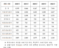 전용기, 고속도로 쓰레기 무단투기 적발 5년간 ‘0건’