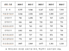 전용기, 고속도로 쓰레기 무단투기 적발 5년간 ‘0건’