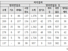 강득구 의원, “직장 내 성희롱 신고건수 증가세 … 2024년 약 2천건”