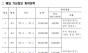 정혜경. 한전...재생에너지 기상정보 외국서 사들여  2025년에만 1억원