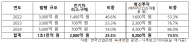 산업은행 녹색채권, 전기차 구매에 25% 집중…  혁신 기후테크 투자는 부족