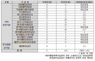 해양수산부 소관기관 산업재해 전수조사 결과... 한국어촌어항공단·한국수산자원공단 건설현장 등  안전관리 ‘낙제수준’