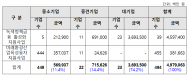 기후에너지환경부 녹색융자 74%(3.7조원) 대기업 독식  - 자금여력이 부족한 중소기업 지원은 11.4% 불과