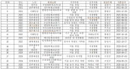 추석 귀성길 도로공사휴게소 위생 빨간불... 송기헌 의원 “불량 신고는 1399로”