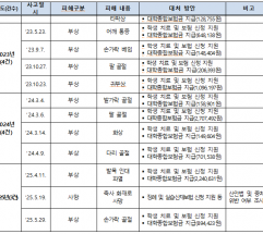 5년간 사망 2명ㆍ부상 24명… 사고가 끊이지 않는 한농대 실습 현장