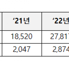 중소기업 위한다더니... 수수료로 100억 챙긴 공공기관 "한국중소벤처기업유통원"