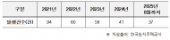 김희정 의원, LH 임대아파트 블랙아웃, 최근 5년간(2021~2025) 288건 발생