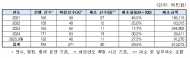 방위사업청, 최근 5년간 소송 패소로 6천130억원 '혈세 낭비'