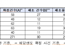 방위사업청, 최근 5년간 소송 패소로 6천130억원 '혈세 낭비'