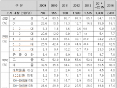 경마는 여전히 도박이 주류...건전한 스포츠 및 국민의 여가선용으로는 갈 길 멀어
