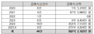 농협은행, 최근 5년여간 금융사고액 802억 2,102만원