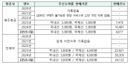 항공사 우선수하물 판매 건수 늘어...제주항공, 진에어