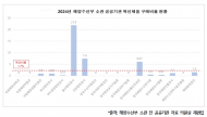 혁신제품 구매 ‘나몰라라’…해양수산부 소관 공공기관 혁신제품 평균 구매율 0.3%