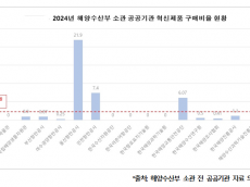 혁신제품 구매 ‘나몰라라’…해양수산부 소관 공공기관 혁신제품 평균 구매율 0.3%
