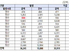 주인 못 찾은 건강보험료 환급금 221억 원