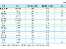 복기왕, LH 임대주택 '공동체 지원' 3.8점, 전국 최하…주거복지 가치 되살려야