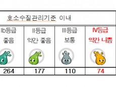 농어촌공사 관리 저수지 23개소는 수질 악화...  물고기조차 살 수 없어