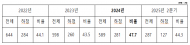 작년 산재 사망자 중 하청노동자 47.7% 역대 최대  건설‧제조‧운수창고업, 위험의 외주화 심각