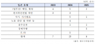 김동아, 한수원 3년간 임직원 39명 형사입건… 조직 기강 붕괴