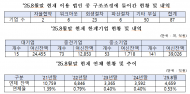 수출입은행 한계·부실기업 141곳에 3조 9천억 대출