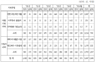 농민 위한 정책자금 '줄줄새‘, 5년간 농업정책자금 부적격대출 2천억원 넘어
