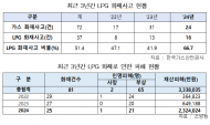 이철규 ,  양주 LPG가스 폭발사고, 가스안전 관리체계 보완 필요