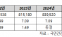 내년 건보료율 1.48% 인상, 건보료 수입 92조 9,962억원으로 증가
