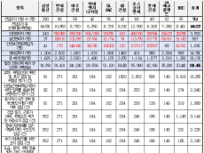 10대 건설사 중대재해처벌법에 따른 안전점검만 한 해 60,523건… 서류 행정 과부하, 현장 안전 중심 전환 시급