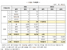 국내 농수산물 유통 특화 플랫폼 수입산 농수산물 거래 창구로 전락 우려