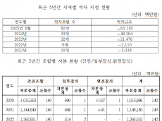 어기구 의원, “산림조합 적자 3배 증가... 재무건전성 악화 심각”