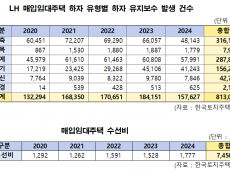 LH 매입임대 연평균 16만여 건 하자 발생