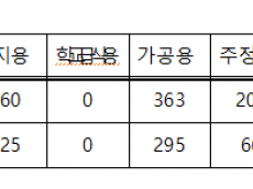 수입쌀 황제대접 하는 정부 ... 국산쌀 59만톤 사료용 처분할때 수입쌀 고작 8.4%처분