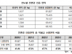 이원택 의원 “제도 미비 속 단속 집행, 친환경농업 위축 초래”