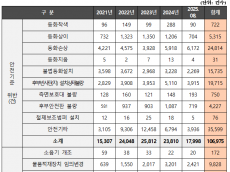 최근 5년간 불법 튜닝 및 안전기준 위반 총 12만 6천건 적발