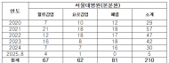 국립대병원 5년간 1,400건 감염사고...서울대병원 210건으로 최다