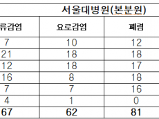 국립대병원 5년간 1,400건 감염사고...서울대병원 210건으로 최다