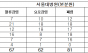 국립대병원 5년간 1,400건 감염사고...서울대병원 210건으로 최다