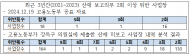 산재 보고의무 위반 사업장, 공표된 것보다 훨씬 많아