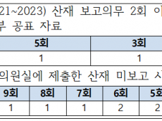 산재 보고의무 위반 사업장, 공표된 것보다 훨씬 많아