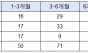 박정 의원, ‘노동부 현장 감독 후 1년 이내 중재대해 발생 230건’