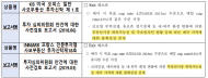 운용사만 믿고 해외부동산 투자한 건설공제회...  공실 탓에 281억 휴지조각돼