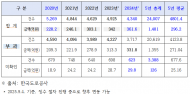 "손괴는 늘고, 추징은 구멍”, 한국도로공사 … 최근 5년간 도로시설 파손 2만4천건, 복구비 1,480억 원