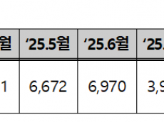 박상웅 의원,“수출 中企 돕겠다며”무역보험공사,  반년 만에 3조 투입