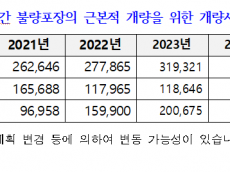 한국도로공사, 3년 만에 포트홀 피해 배상 건수 약 3배 늘어