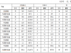 윤준병 의원, 최근 5년간 수입쌀 거짓표시 등 부정 유통 물량 600% 폭증