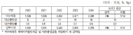 농어촌공사, 농지보전부담금 미수채권 5년 새 800억·52% 급증
